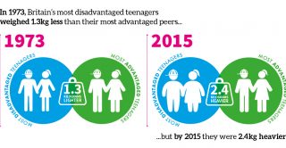 Infographic showing weight comparison for teenagers in 1973