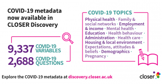 CLOSER infographic showing that over 9000 covid-19 variables and over 2,600 covid-19 questions are available in CLOSER Discovery