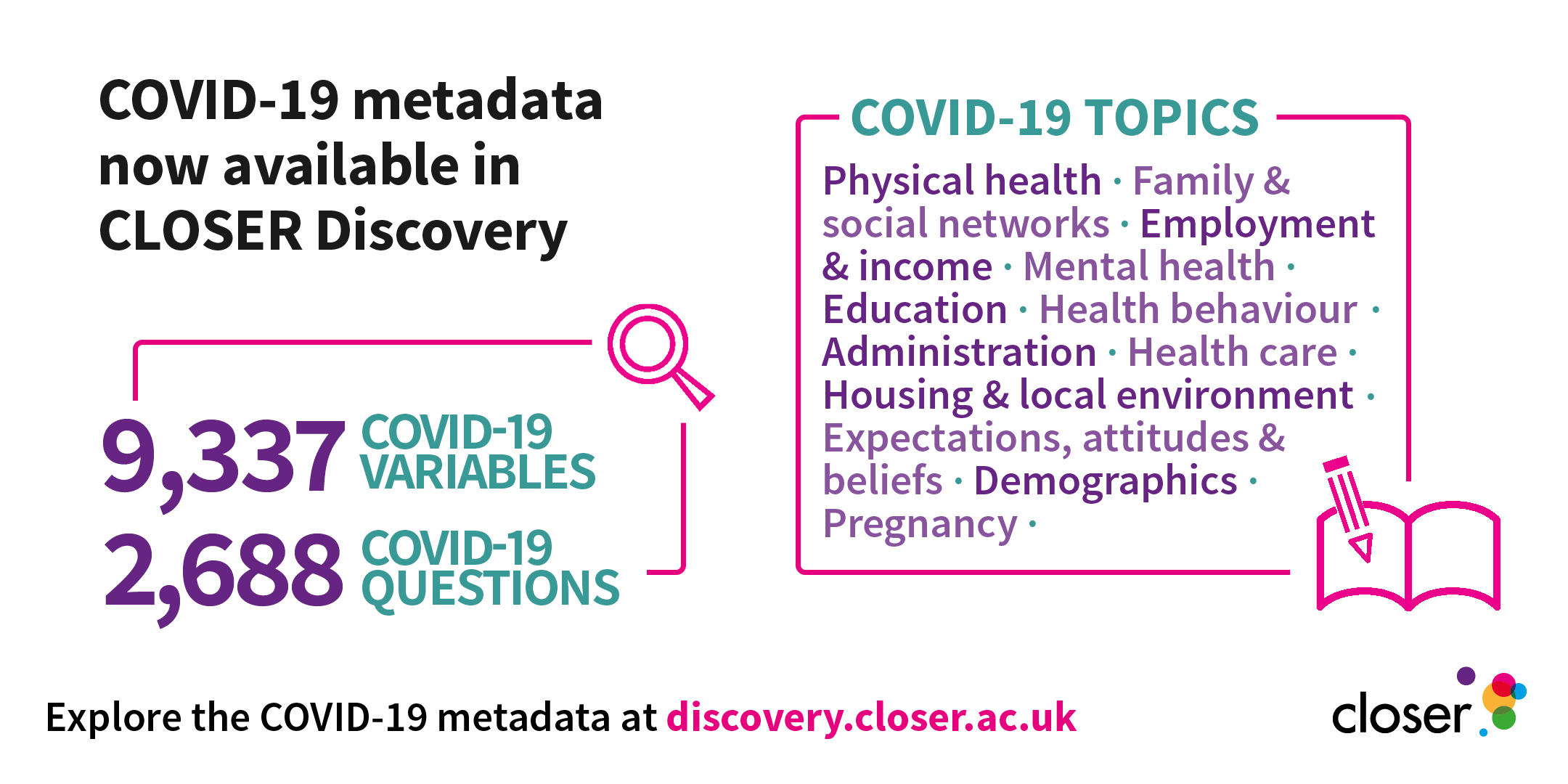 CLOSER infographic showing that over 9000 covid-19 variables and over 2,600 covid-19 questions are available in CLOSER Discovery