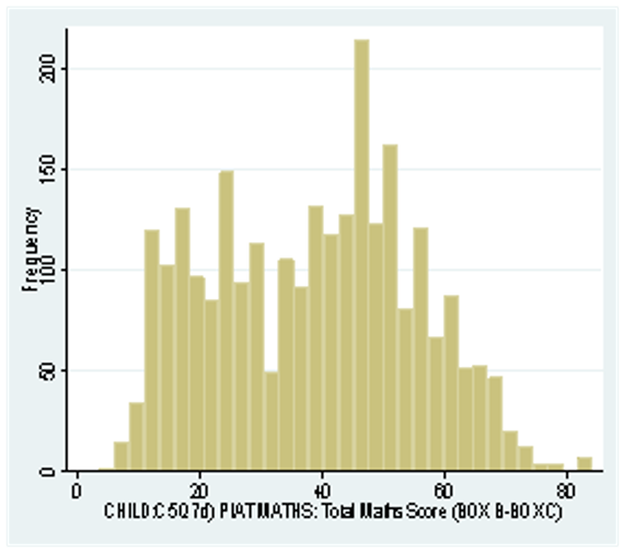 ncds-child-of-cm-multi-age-piat-maths-subscale-closer