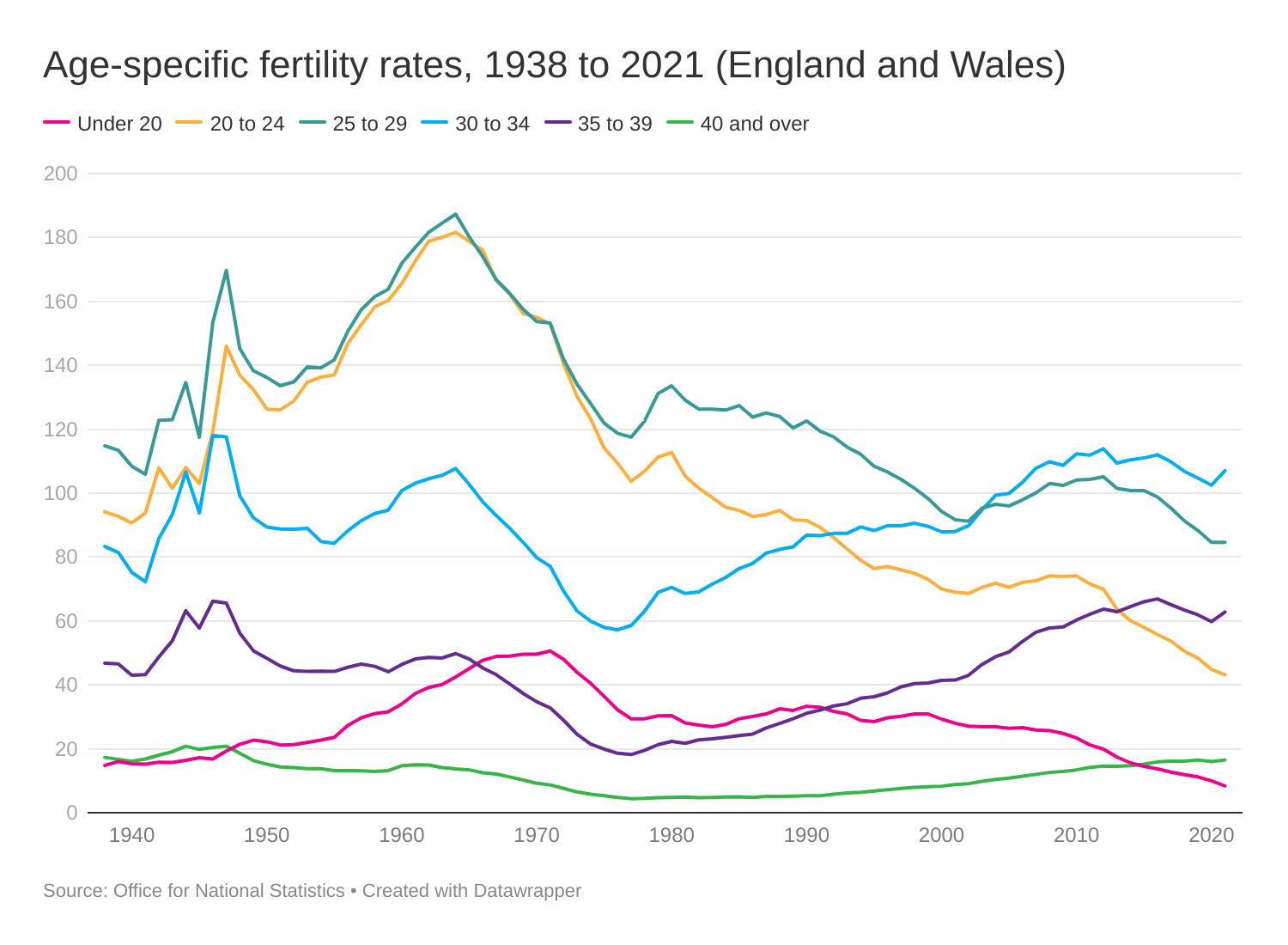 Fertility Rate By Age Chart