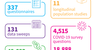 CLOSER Discovery in numbers - 11 studies, 300+ questionnaires, 100+ data sweeps, 49,000+ variables, 4,500+ COVID-19 questions & 18,000+ COVID-19 variable