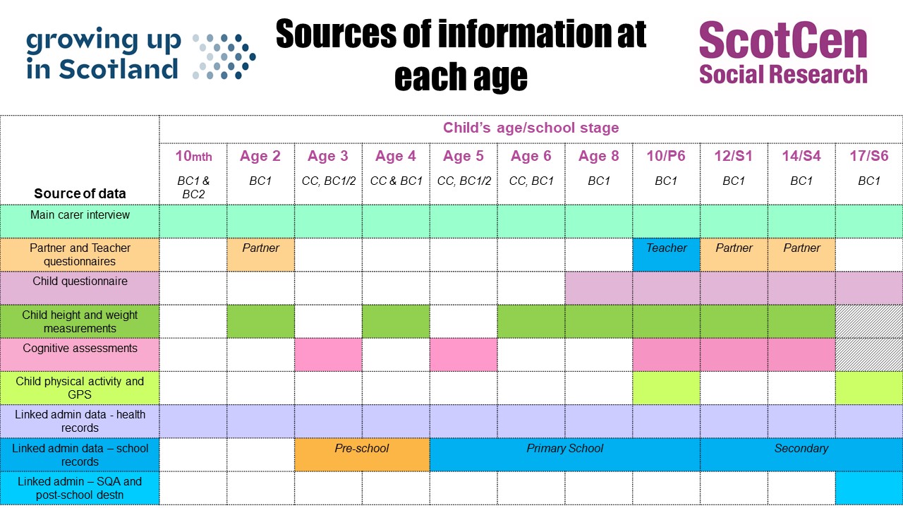 Overview of sources of information at each age in GUS